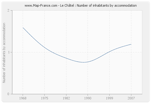 Le Châtel : Number of inhabitants by accommodation